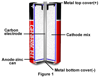 zinccarbon.gif